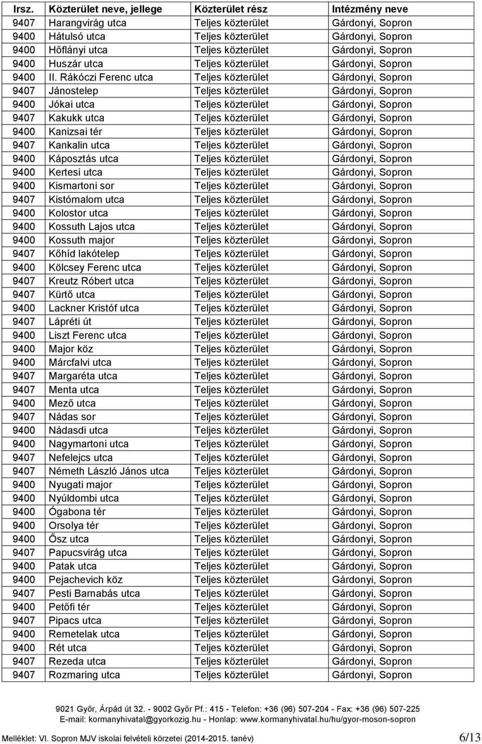 Rákóczi Ferenc utca Teljes közterület Gárdonyi, Sopron 9407 Jánostelep Teljes közterület Gárdonyi, Sopron 9400 Jókai utca Teljes közterület Gárdonyi, Sopron 9407 Kakukk utca Teljes közterület