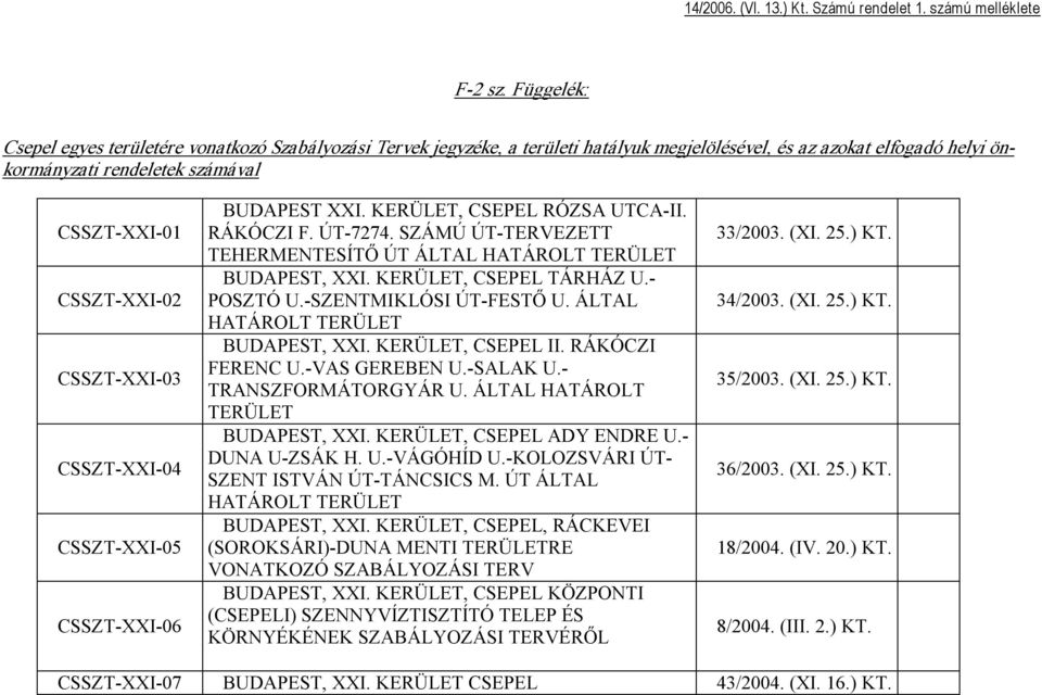 CSSZT XXI 03 CSSZT XXI 04 CSSZT XXI 05 CSSZT XXI 06 BUDAPEST XXI. KERÜLET, CSEPEL RÓZSA UTCA II. RÁKÓCZI F. ÚT 7274. SZÁMÚ ÚT TERVEZETT TEHERMENTESÍTŐ ÚT ÁLTAL HATÁROLT TERÜLET BUDAPEST, XXI.