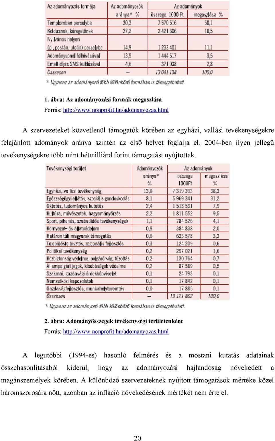 2004-ben ilyen jellegű tevékenységekre több mint hétmilliárd forint támogatást nyújtottak. 2. ábra: Adományösszegek tevékenységi területenként Forrás: http://www.nonprofit.