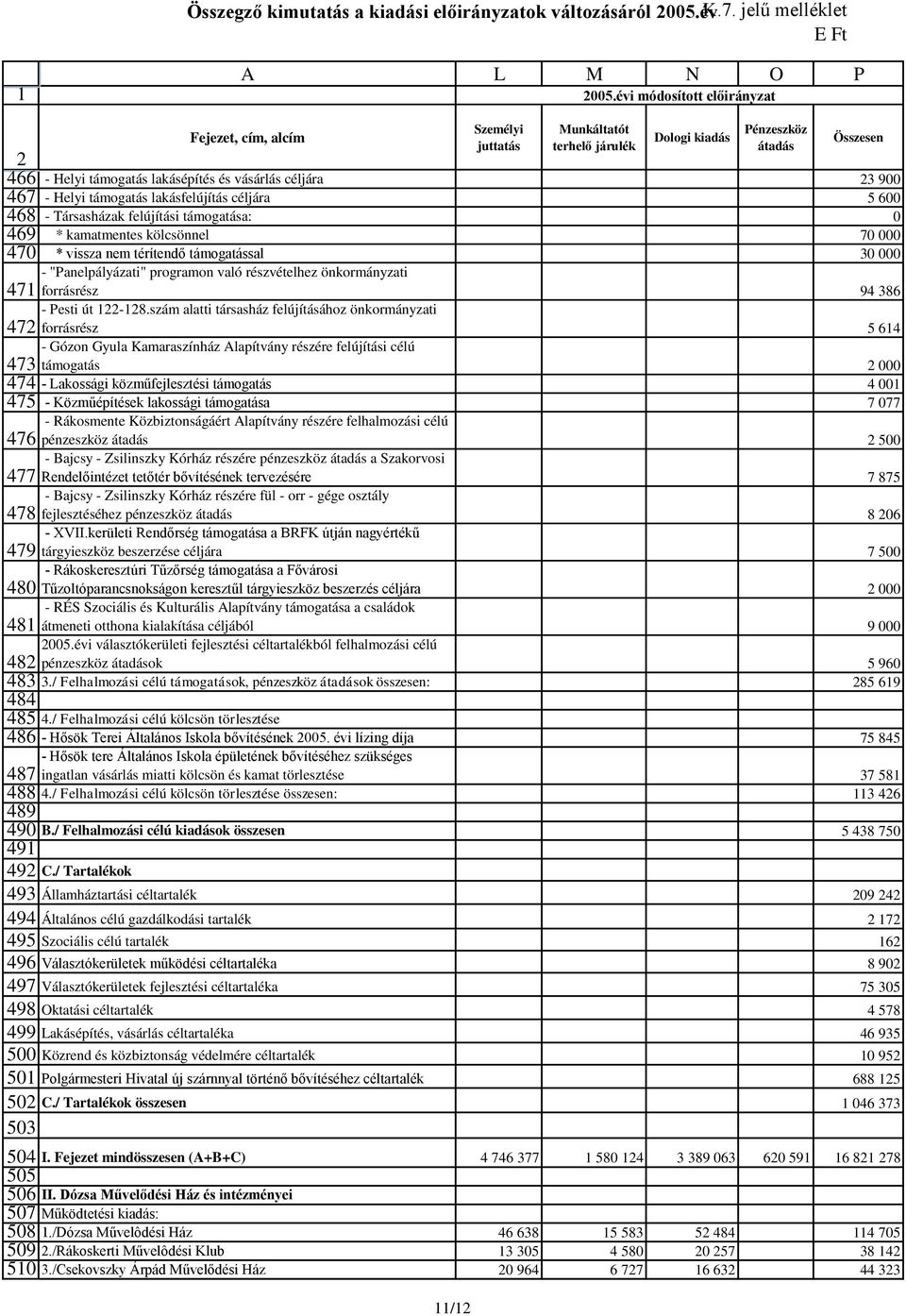 támogatással 30 000 - "Panelpályázati" programon való részvételhez önkormányzati forrásrész 94 386 - Pesti út -8.