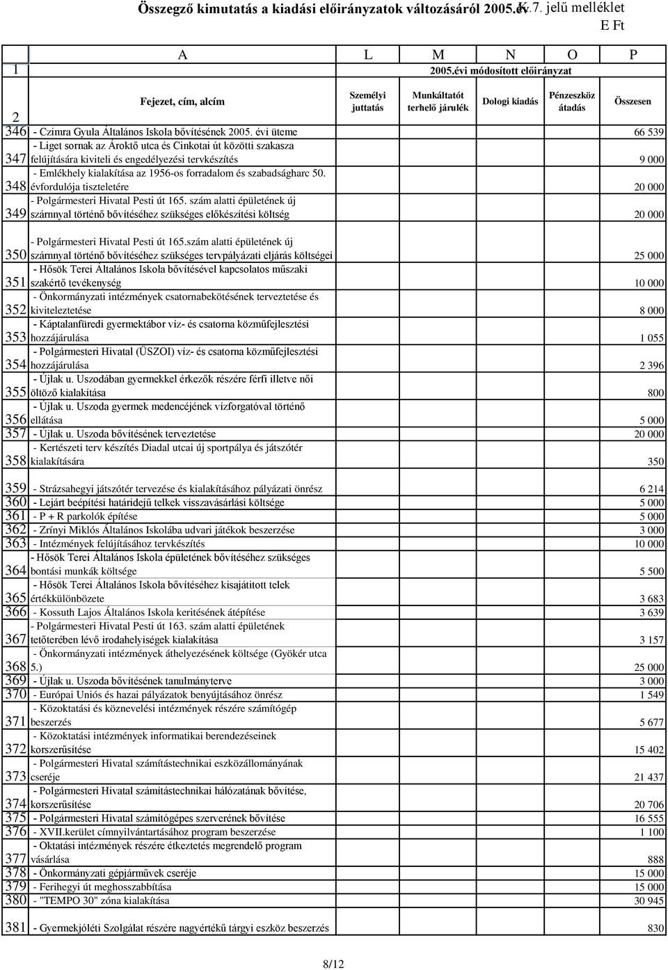 évi üteme 66 539 - Liget sornak az Ároktő utca és Cinkotai út közötti szakasza felújítására kiviteli és engedélyezési tervkészítés 9 000 - Emlékhely kialakítása az 956-os forradalom és szabadságharc