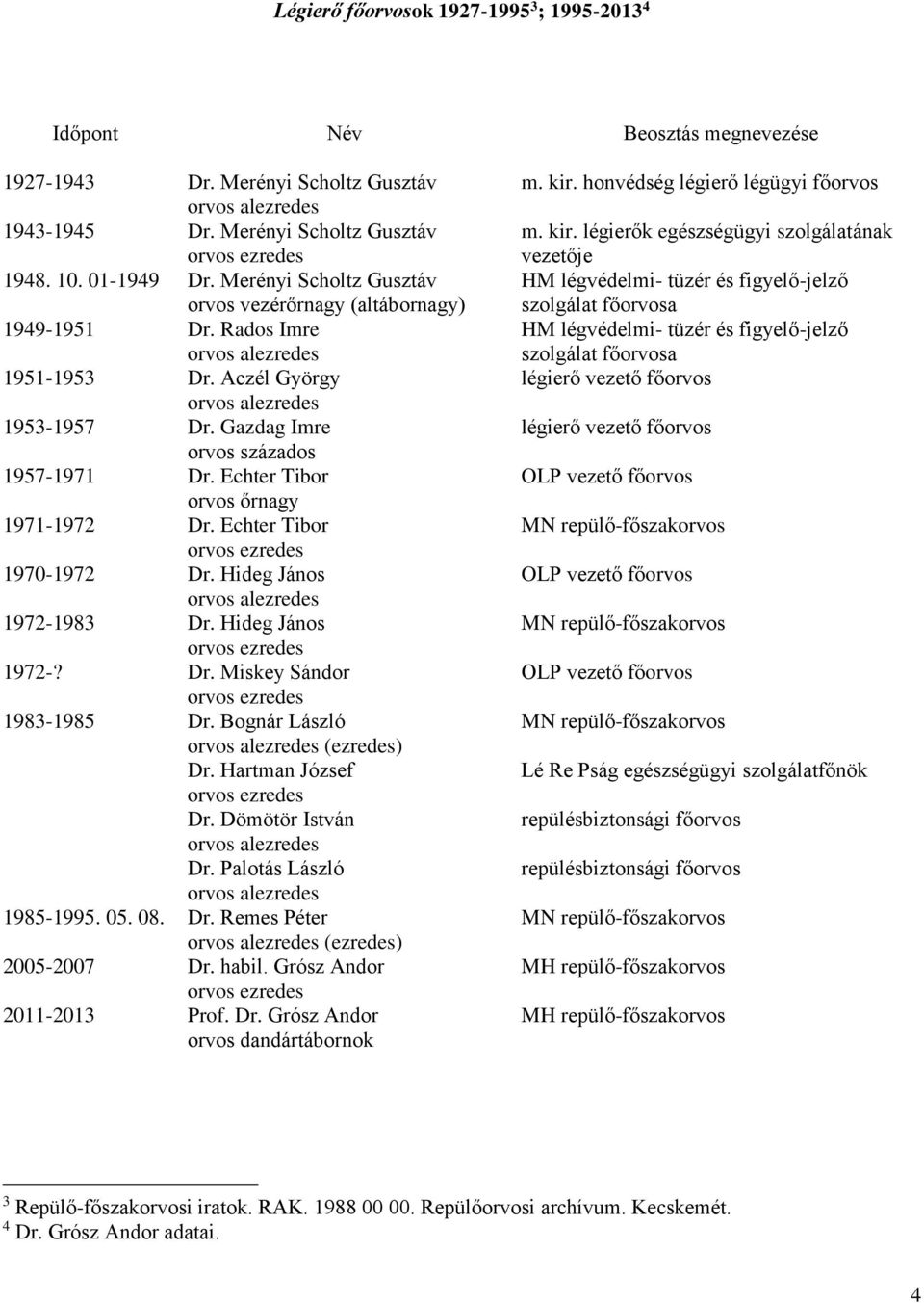 Echter Tibor orvos őrnagy 1971-1972 Dr. Echter Tibor 1970-1972 Dr. Hideg János 1972-1983 Dr. Hideg János 1972-? Dr. Miskey Sándor 1983-1985 Dr. Bognár László (ezredes) Dr. Hartman József Dr.