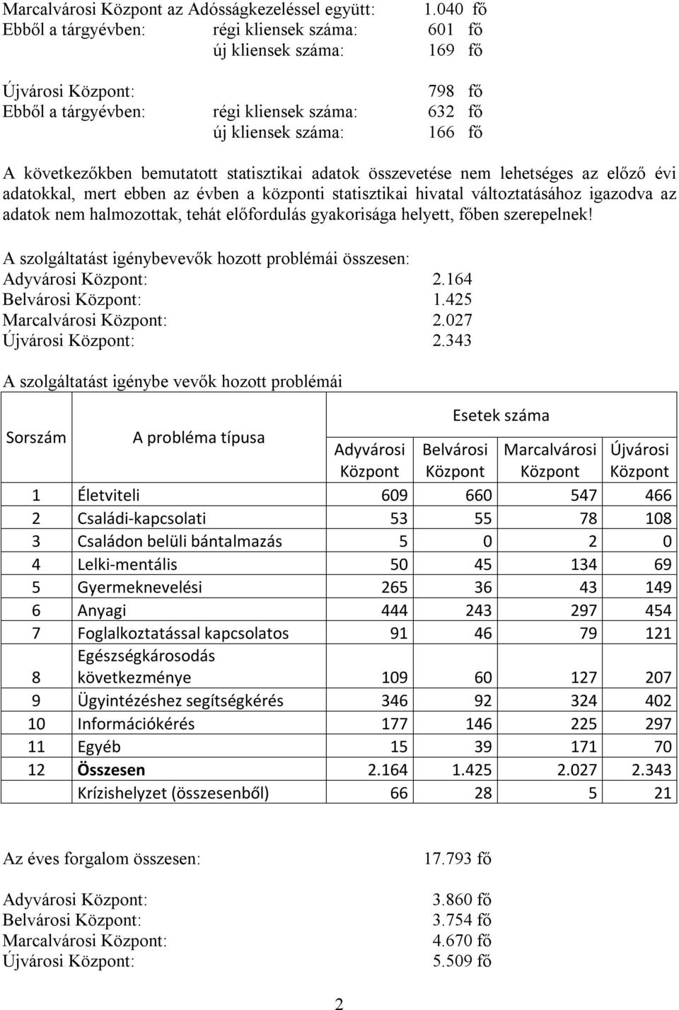 bemutatott statisztikai adatok összevetése nem lehetséges az előző évi adatokkal, mert ebben az évben a központi statisztikai hivatal változtatásához igazodva az adatok nem halmozottak, tehát