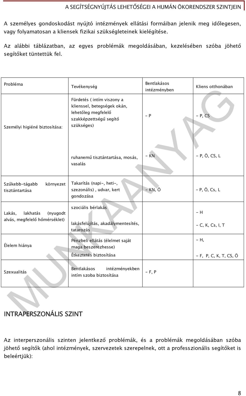 Probléma Személyi higiéné biztosítása: Szűkebb-tágabb tisztántartása környezet Lakás, lakhatás (nyugodt alvás, megfelelő hőmérséklet) Élelem hiánya Szexualitás Tevékenység Fürdetés ( intím viszony a