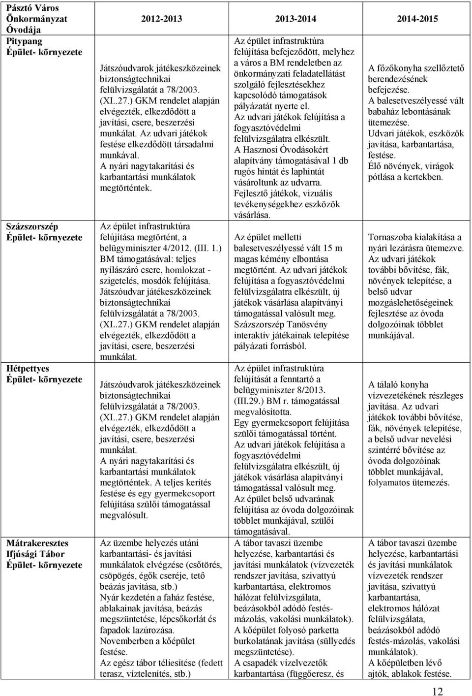 Az udvari játékok festése elkezdődött társadalmi munkával. A nyári nagytakarítási és karbantartási munkálatok megtörténtek. Az épület infrastruktúra felújítása megtörtént, a belügyminiszter 4/2012.