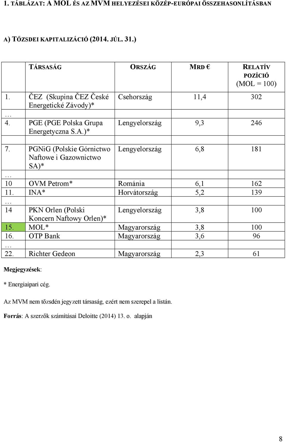 PGNiG (Polskie Górnictwo Naftowe i Gazownictwo SA)* POZÍCIÓ (MOL = 100) Csehország 11,4 302 Lengyelország 9,3 246 Lengyelország 6,8 181 10 OVM Petrom* Románia 6,1 162 11.