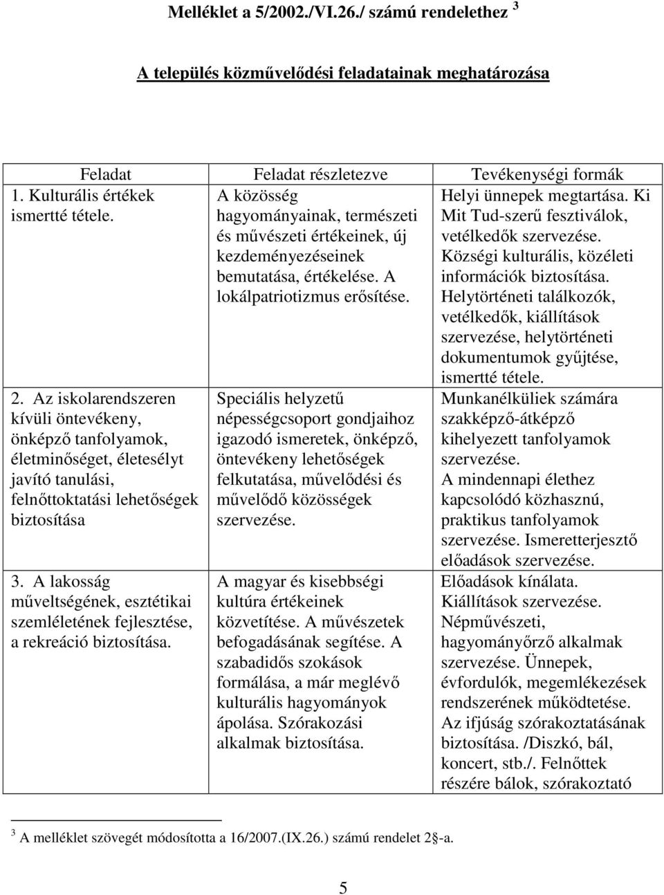 kezdeményezéseinek bemutatása, értékelése. A lokálpatriotizmus erısítése. 1. Kulturális értékek ismertté tétele. 2.