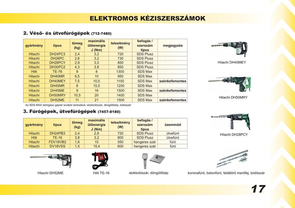 2,9 3,5 850 SDS Plusz Hitachi DH30PC2 4,3 3,8 850 SDS Plusz Hilti TE-76 8 8 1300 SDS Max Hitachi DH40MR 6,5 10 950 SDS Max Hitachi DH40MEY 7,5 10,5 1150 SDS Max szénkefementes Hitachi DH45MR 8 15,5