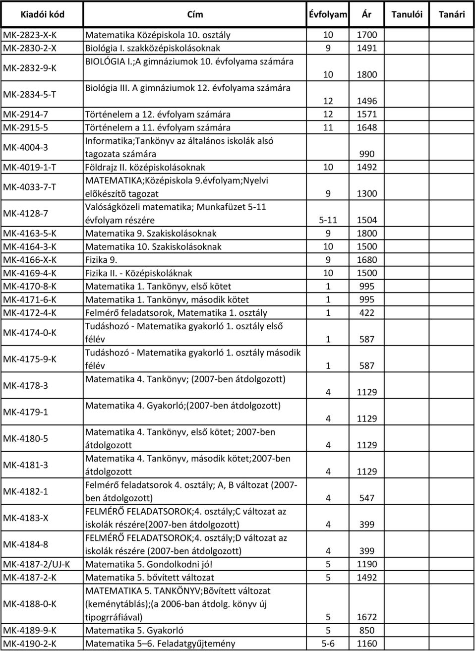 évfolyam számára 11 1648 MK-4004-3 Informatika;Tankönyv az általános iskolák alsó tagozata számára 990 MK-4019-1-T Földrajz II. középiskolásoknak 10 1492 MK-4033-7-T MATEMATIKA;Középiskola 9.