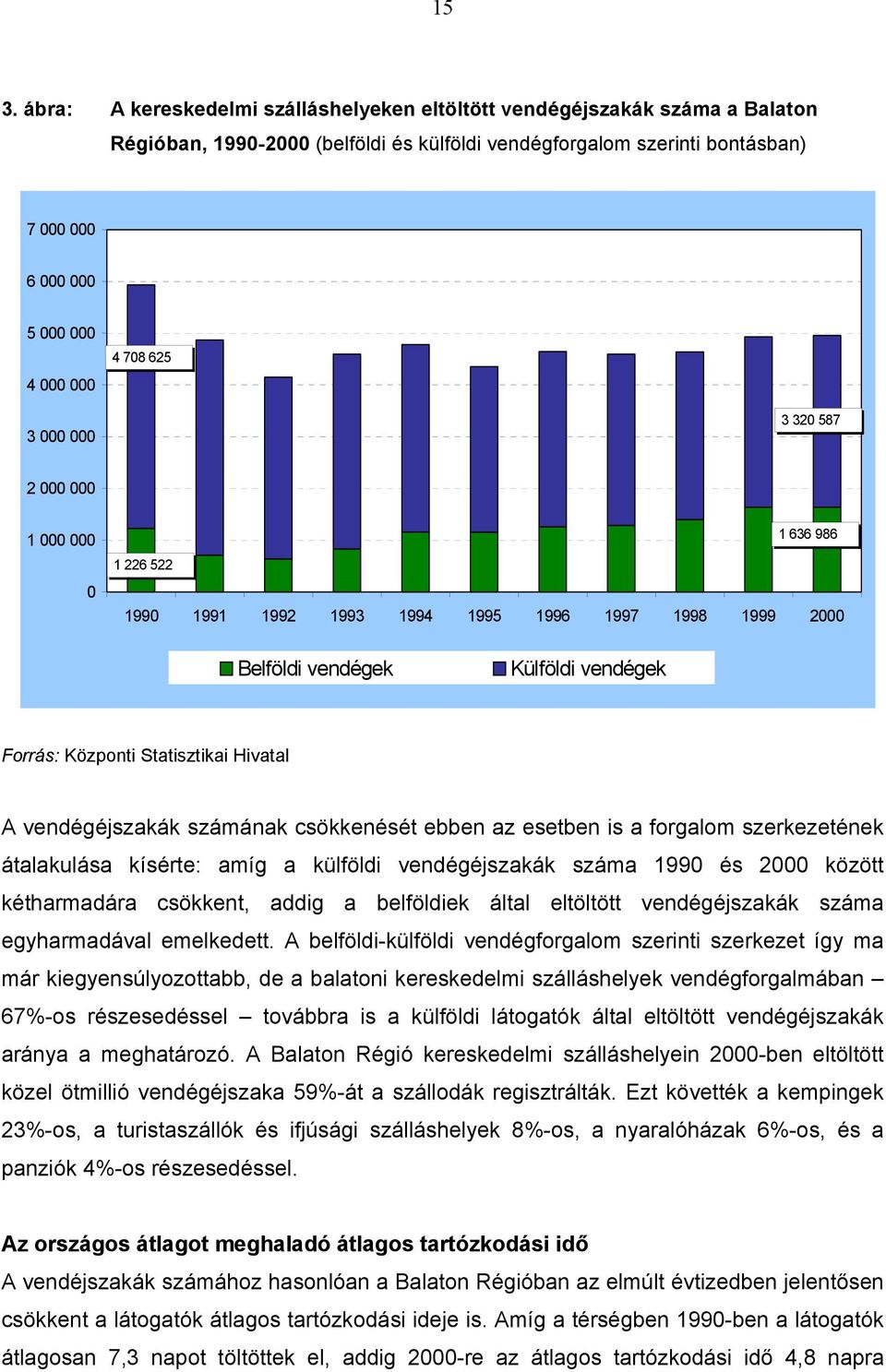 Hivatal A vendégéjszakák számának csökkenését ebben az esetben is a forgalom szerkezetének átalakulása kísérte: amíg a külföldi vendégéjszakák száma 1990 és 2000 között kétharmadára csökkent, addig a