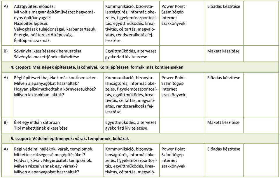 Power Point Számítógép internet szakkönyvek Előadás készítése B) Sövényfal készítésének bemutatása Sövényfal makettjének elkészítése Együttműködés, a tervezet gyakorlati kivitelezése.