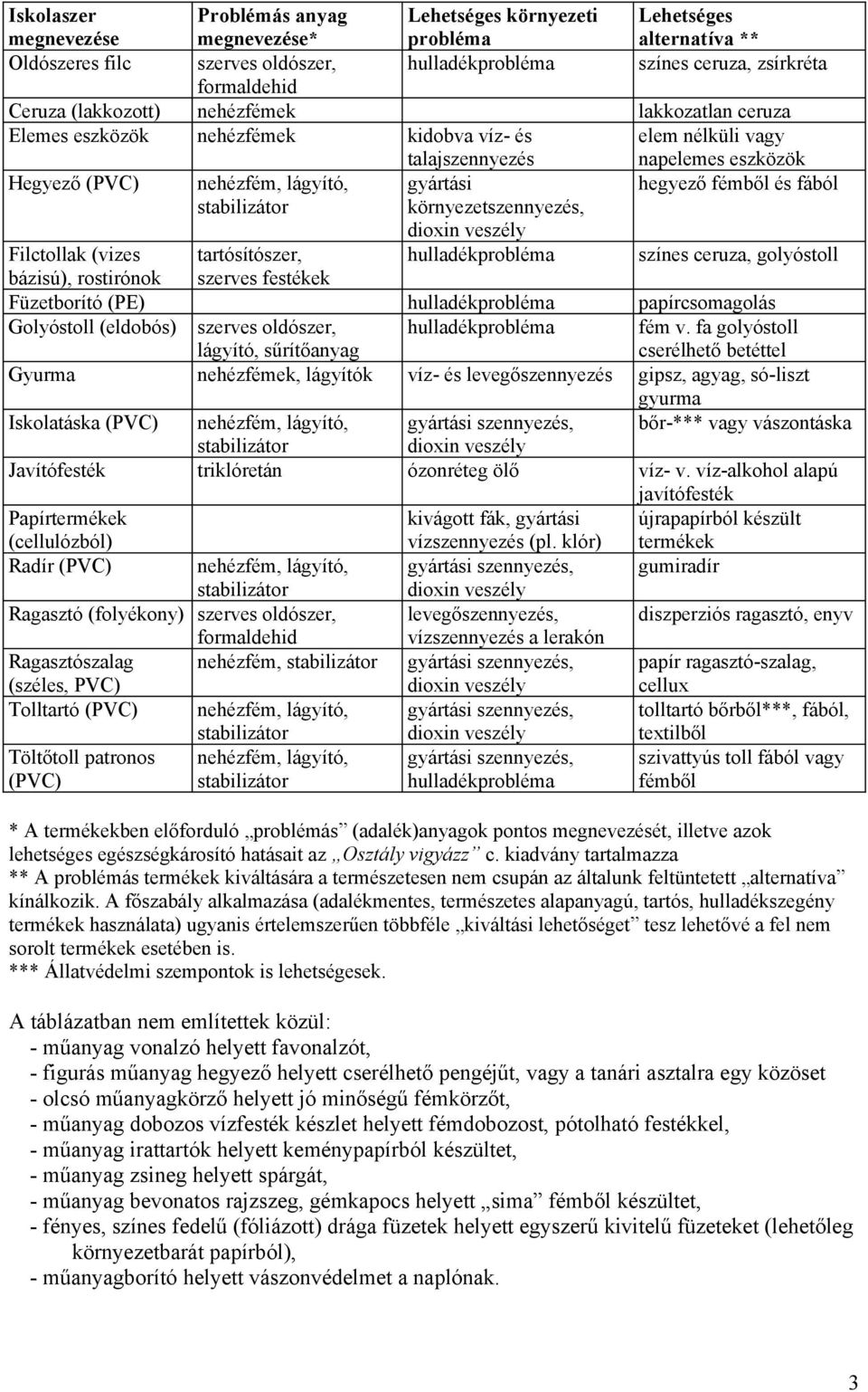 fémből és fából környezetszennyezés, Filctollak (vizes tartósítószer, hulladékprobléma színes ceruza, golyóstoll bázisú), rostirónok szerves festékek Füzetborító (PE) hulladékprobléma papírcsomagolás