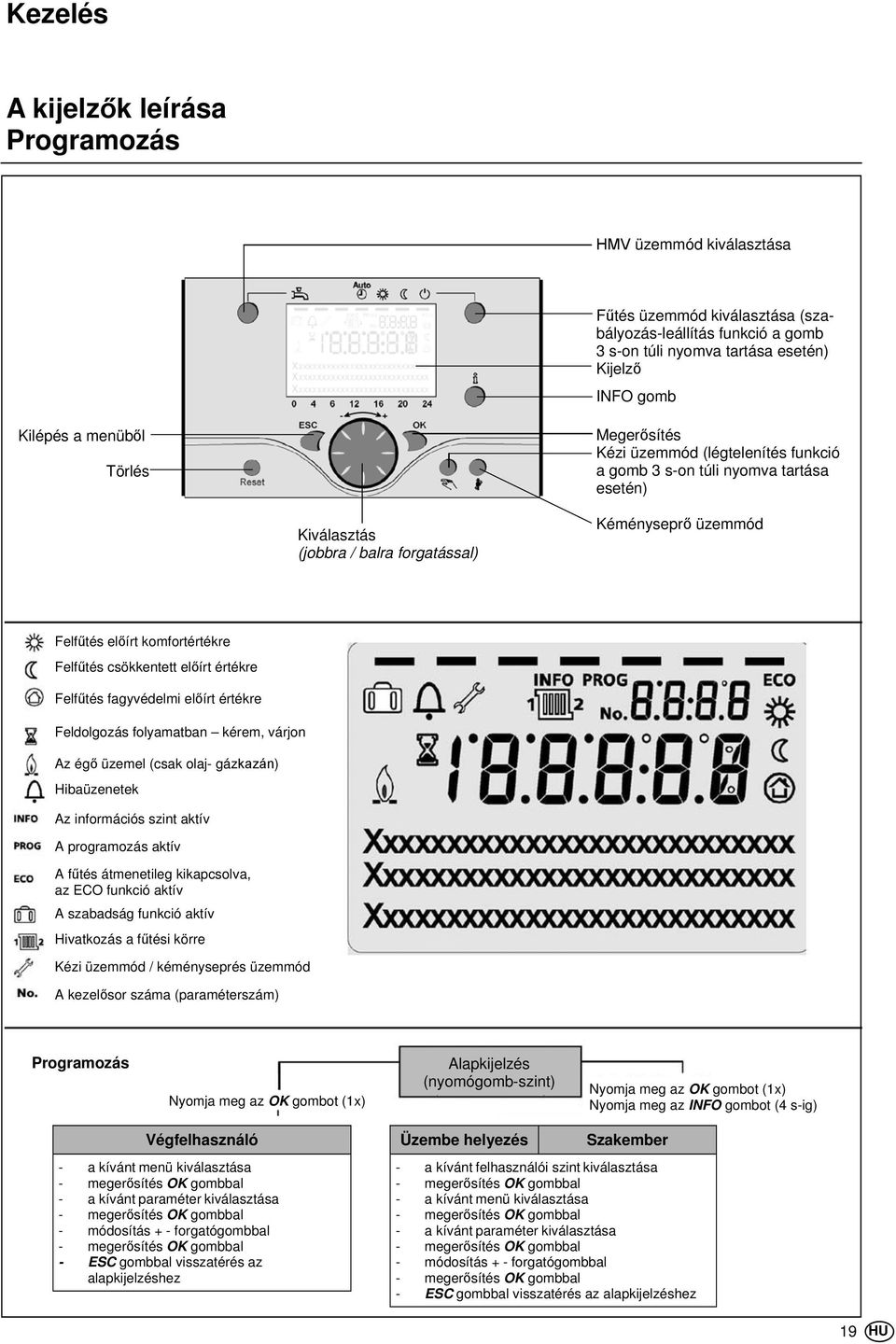 csökkentett előírt értékre Felfűtés fagyvédelmi előírt értékre Feldolgozás folyamatban kérem, várjon Az égő üzemel (csak olaj- gázkazán) Hibaüzenetek Az információs szint aktív A programozás aktív A