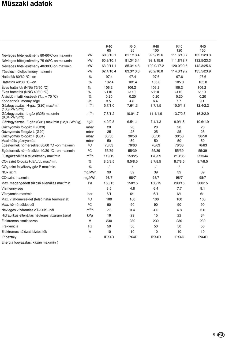 3/19.2 135.5/23.9 Hatásfok 80/60 C on % 97.4 97.4 97.6 97.6 97.6 Hatásfok 40/30 C on % 102.4 102.4 105.0 105.0 105.0 Éves hatásfok (NNG 75/60 C) % 106.2 106.