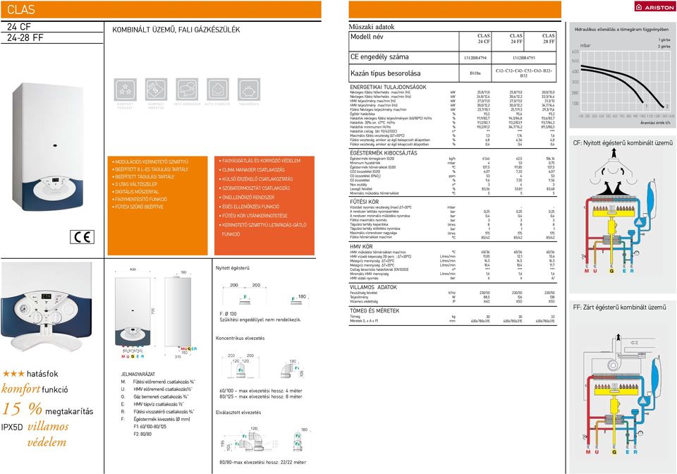 max/min (Hs) Fűtési Névleges teljesítmény max/min Égőtér hatásfoka Hatásfok névleges fűtési teljesítményen (60/0) Hi/Hs Hatásfok: 0on 47 Hi/Hs Hatásfok minimumon Hi/Hs Hatásfok csillag (dir.