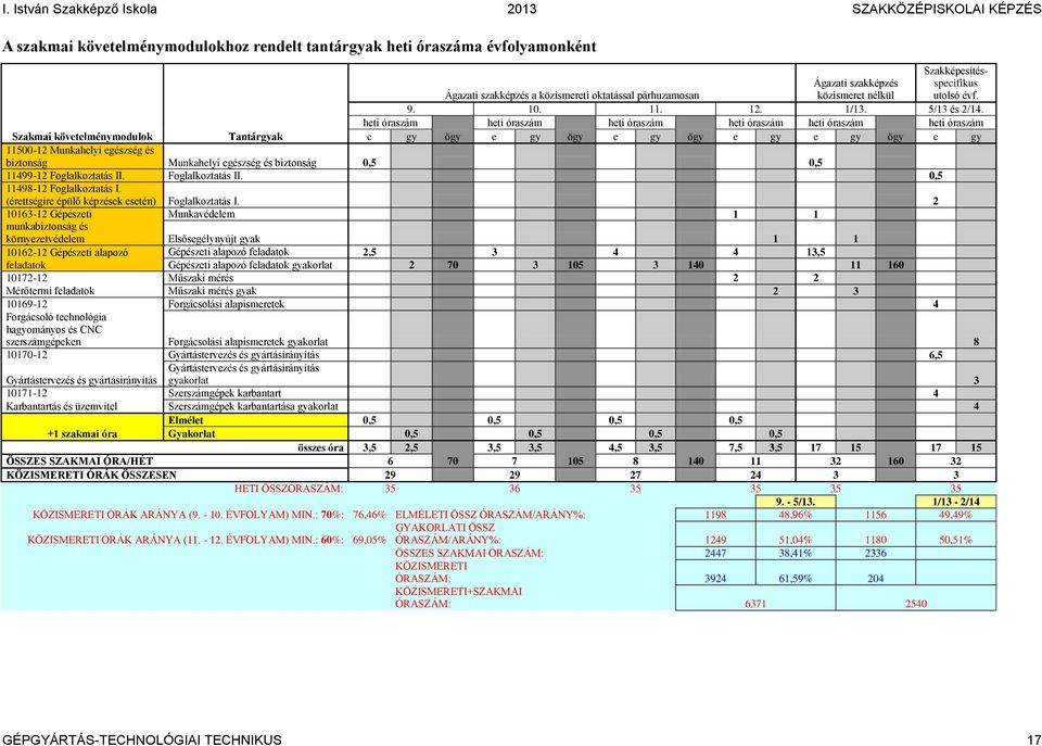 Szakmai követelménymodulok Tantárgyak e gy ögy e gy ögy e gy ögy e gy e gy ögy e gy 11500-12 Munkahelyi egészség és biztonság Munkahelyi egészség és biztonság 0,5 0,5 11499-12 Foglalkoztatás II.