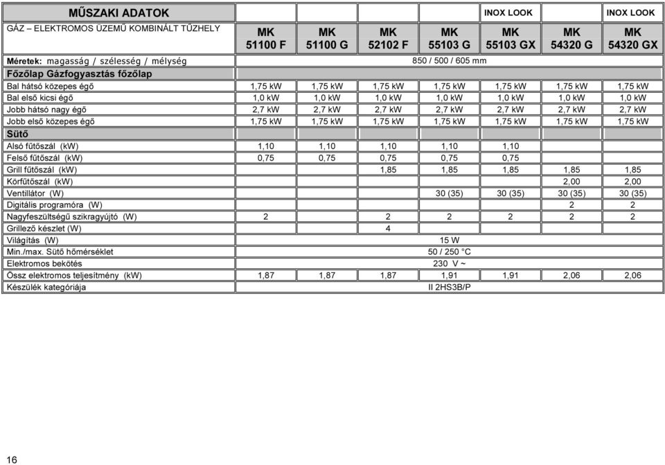nagy égő 2,7 kw 2,7 kw 2,7 kw 2,7 kw 2,7 kw 2,7 kw 2,7 kw Jobb első közepes égő 1,75 kw 1,75 kw 1,75 kw 1,75 kw 1,75 kw 1,75 kw 1,75 kw Sütő Alsó fűtőszál (kw) 1,10 1,10 1,10 1,10 1,10 Felső fűtőszál