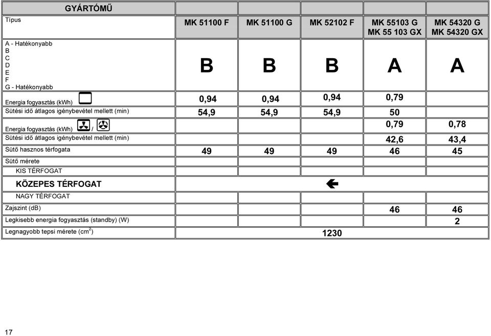 fogyasztás (kwh) / 0,79 0,78 Sütési idő átlagos igénybevétel mellett (min) 42,6 43,4 Sütő hasznos térfogata 49 49 49 46 45 Sütő mérete
