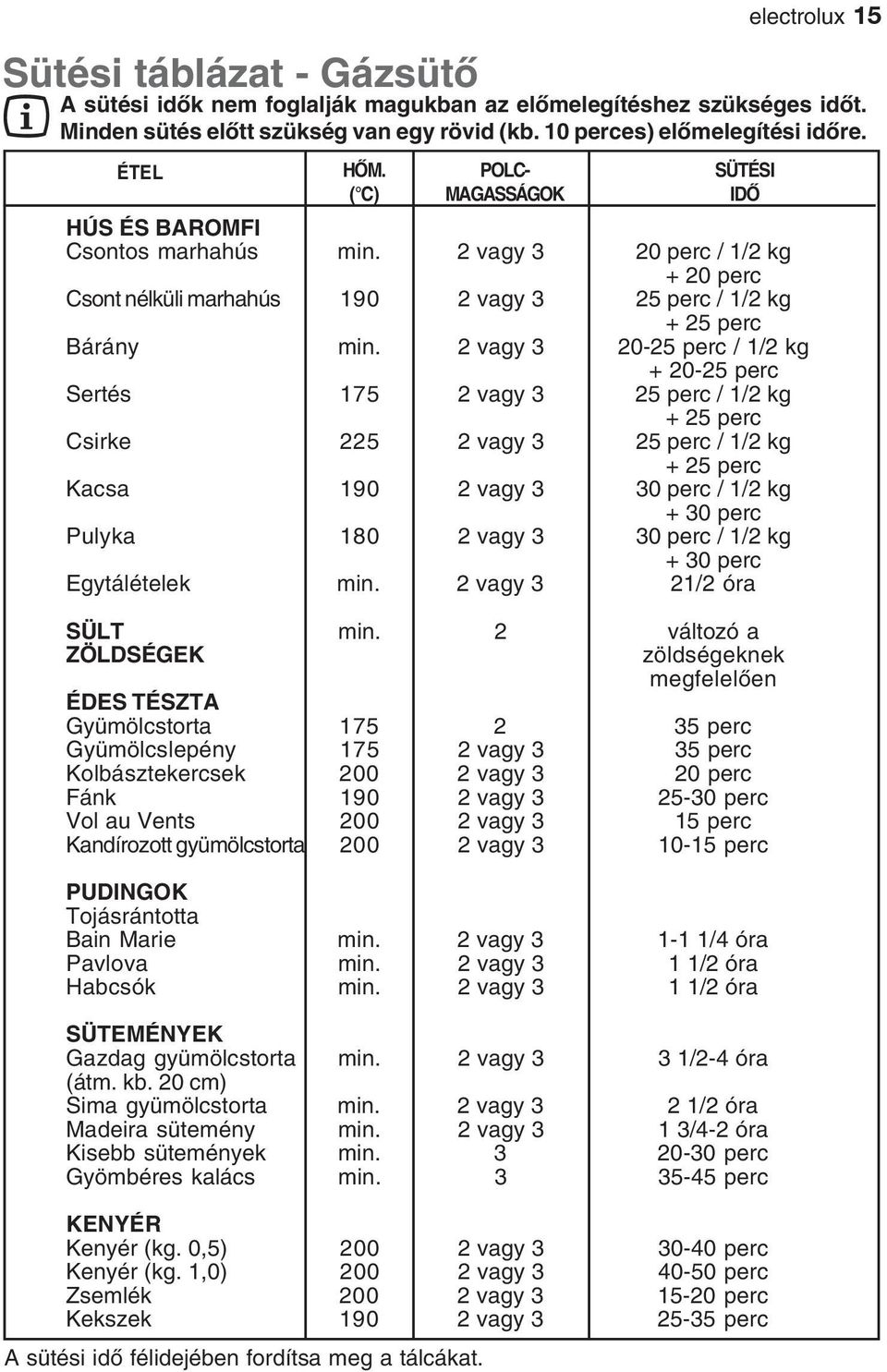 3 30 perc / 1/2 kg + 30 perc Egytálételek min. 2 vagy 3 21/2 óra SÜLT min.