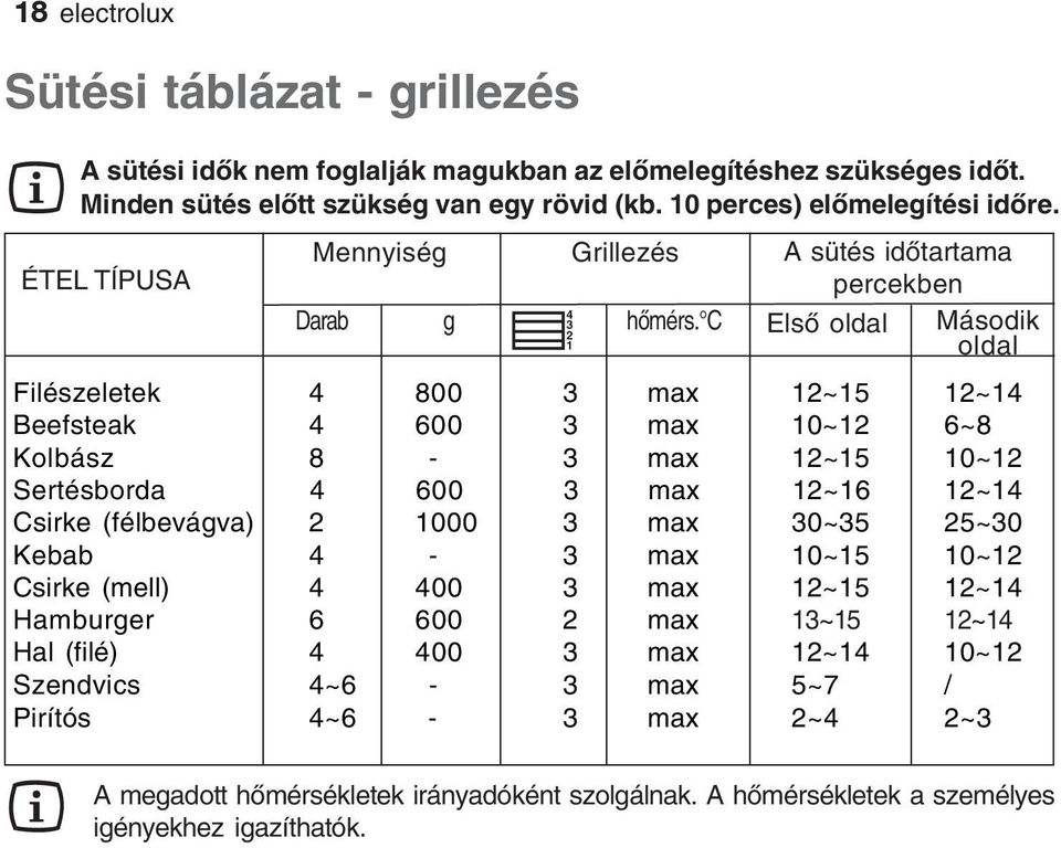 C A sütés időtartama percekben Első oldal Második oldal Filészeletek 4 800 3 max 12~15 12~14 Beefsteak 4 600 3 max 10~12 6~8 Kolbász 8-3 max 12~15 10~12 Sertésborda 4 600 3 max 12~16 12~14