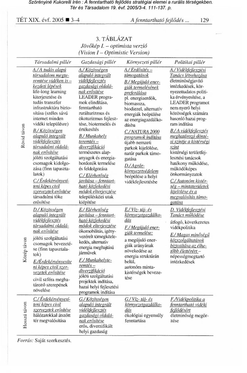 transzfer infrastruktúra biztosítása (széles sávú internet minden vidéki településre) B.