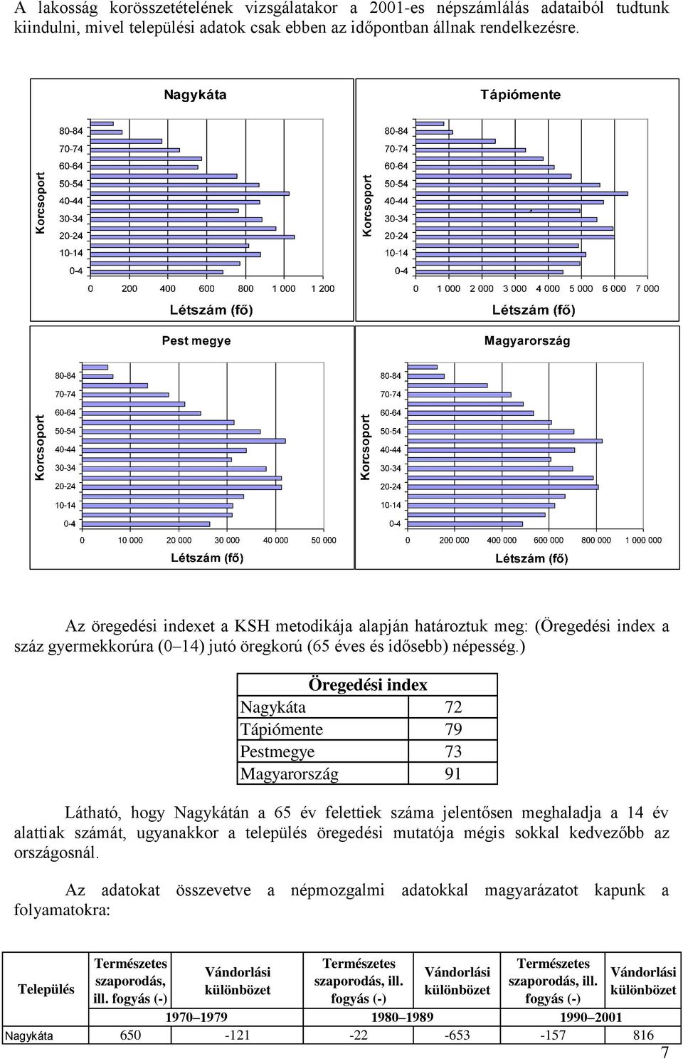 ) Öregedési index Nagykáta 72 Tápiómente 79 Pestmegye 73 Magyarország 91 Látható, hogy Nagykátán a 65 év felettiek száma jelentősen meghaladja a 14 év alattiak számát, ugyanakkor a település