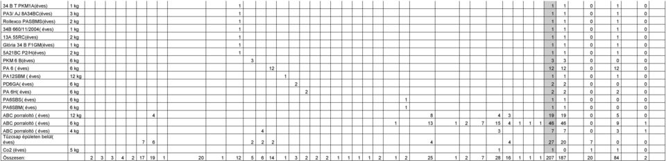 éves) 6 kg PA6SBM( éves) 6 kg ABC porraloltó ( éves) 2 kg 4 8 4 9 9 5 ABC porraloltó ( éves) 6 kg 2 7 5 4 46 46 9 ABC porraloltó ( éves) 4