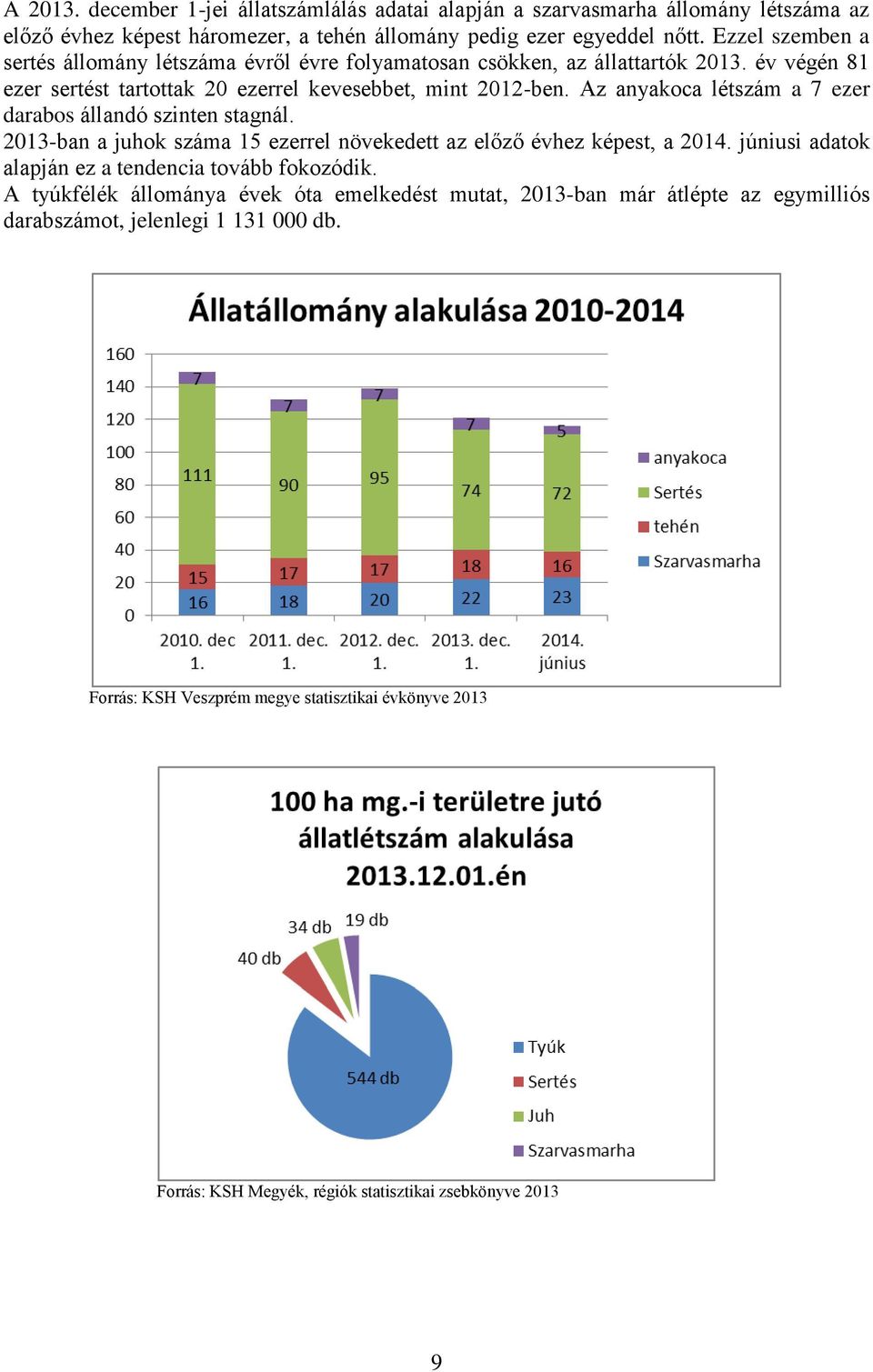 Az anyakoca létszám a 7 ezer darabos állandó szinten stagnál. 2013-ban a juhok száma 15 ezerrel növekedett az előző évhez képest, a 2014.