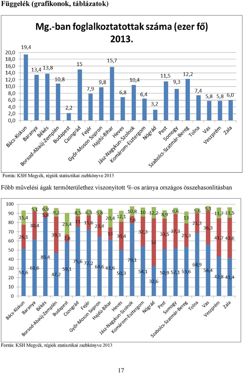 termőterülethez viszonyított %-os aránya országos