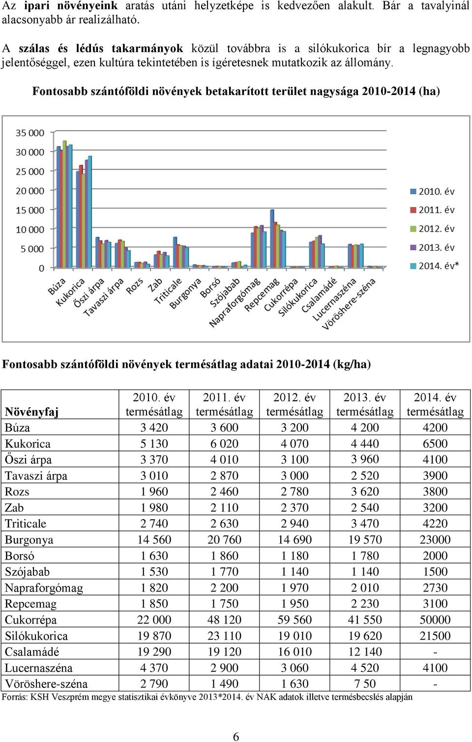 Fontosabb szántóföldi növények betakarított terület nagysága 2010-2014 (ha) Fontosabb szántóföldi növények termésátlag adatai 2010-2014 (kg/ha) Növényfaj 2010. év termésátlag 2011.