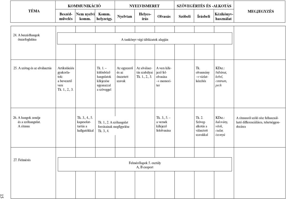 olvasmány vázlatkészítés búbánat, kebel, centrum, pech 26. A hangok zenéje és a szóhangulat. A ritmus, 4., 5. kapcsolattartás a hallgatókkal, 2.