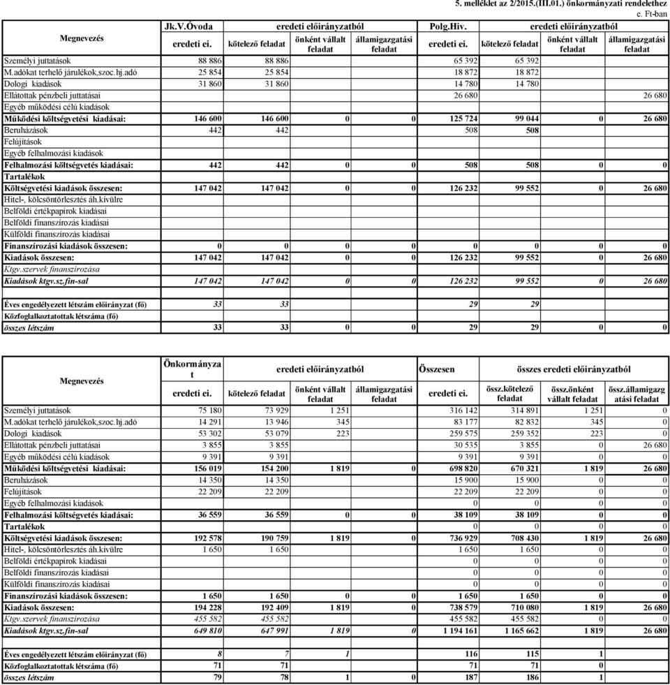 adó Dologi kiadások 88 886 25 854 31 860 88 886 25 854 31 860 65 392 18 872 14 780 65 392 18 872 14 780 Ellátottak pénzbeli juttatásai Egyéb működési célú kiadások Működési költségvetési kiadásai: