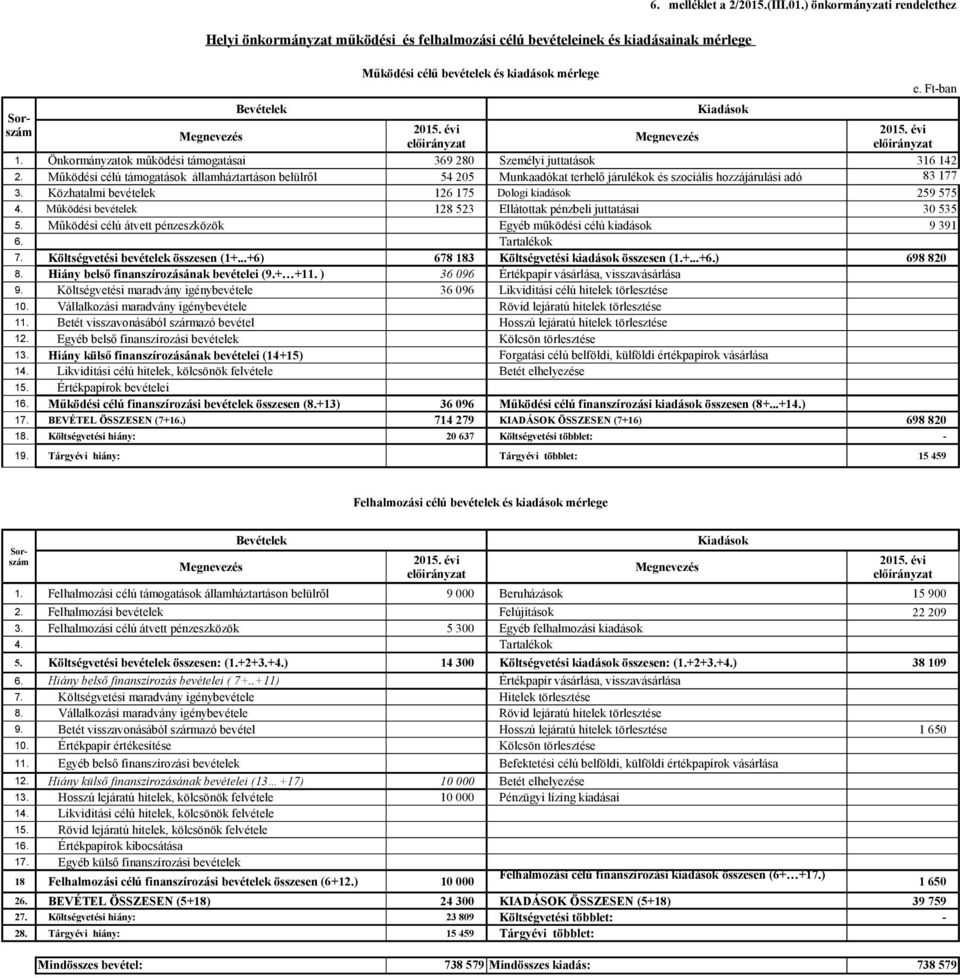 Önkormányzatok működési támogatásai 369 280 Személyi juttatások 316 142 2.