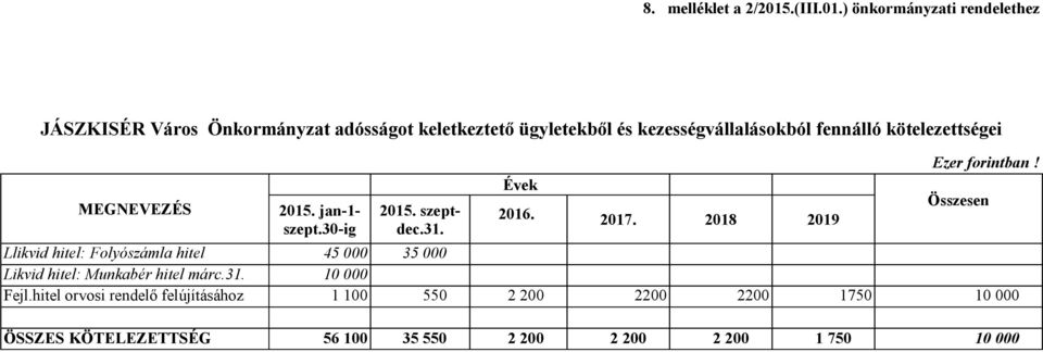 ) önkormányzati rendelethez JÁSZKISÉR Város Önkormányzat adósságot keletkeztető ügyletekből és kezességvállalásokból fennálló