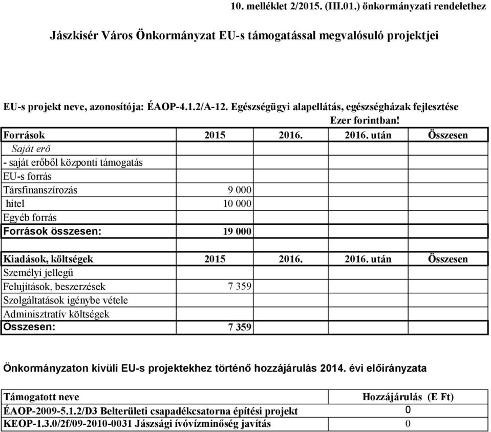 2016. után Összesen Saját erő - saját erőből központi támogatás EU-s forrás Társfinanszírozás hitel Egyéb forrás Források összesen: 9 000 100 19 000 Kiadások, költségek 2015 2016.