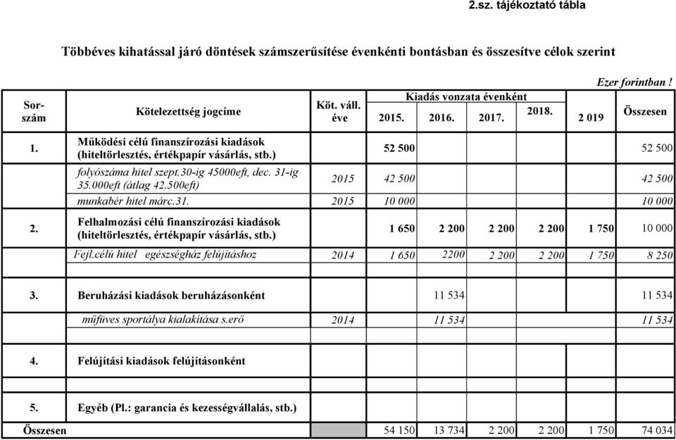 000eft (átlag 42.500eft) 2015 munkabér hitel márc.31. 2015 Felhalmozási célú finanszírozási kiadások (hiteltörlesztés, értékpapír vásárlás, stb.