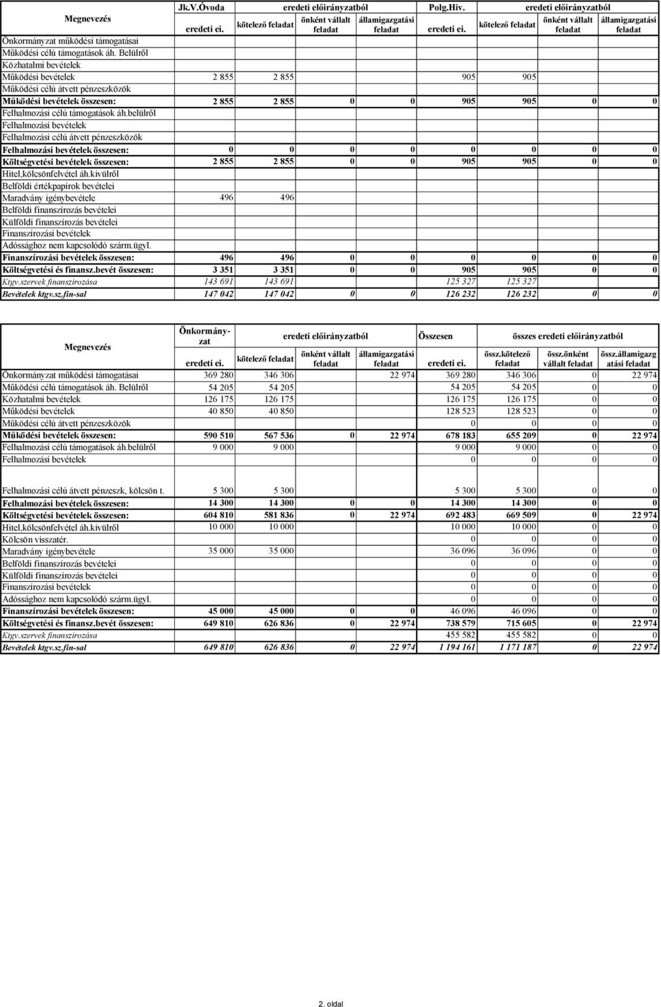 Belülről Közhatalmi bevételek Működési bevételek 2 855 2 855 905 905 Működési célú átvett pénzeszközök Működési bevételek összesen: 2 855 2 855 905 905 Felhalmozási célú támogatások áh.