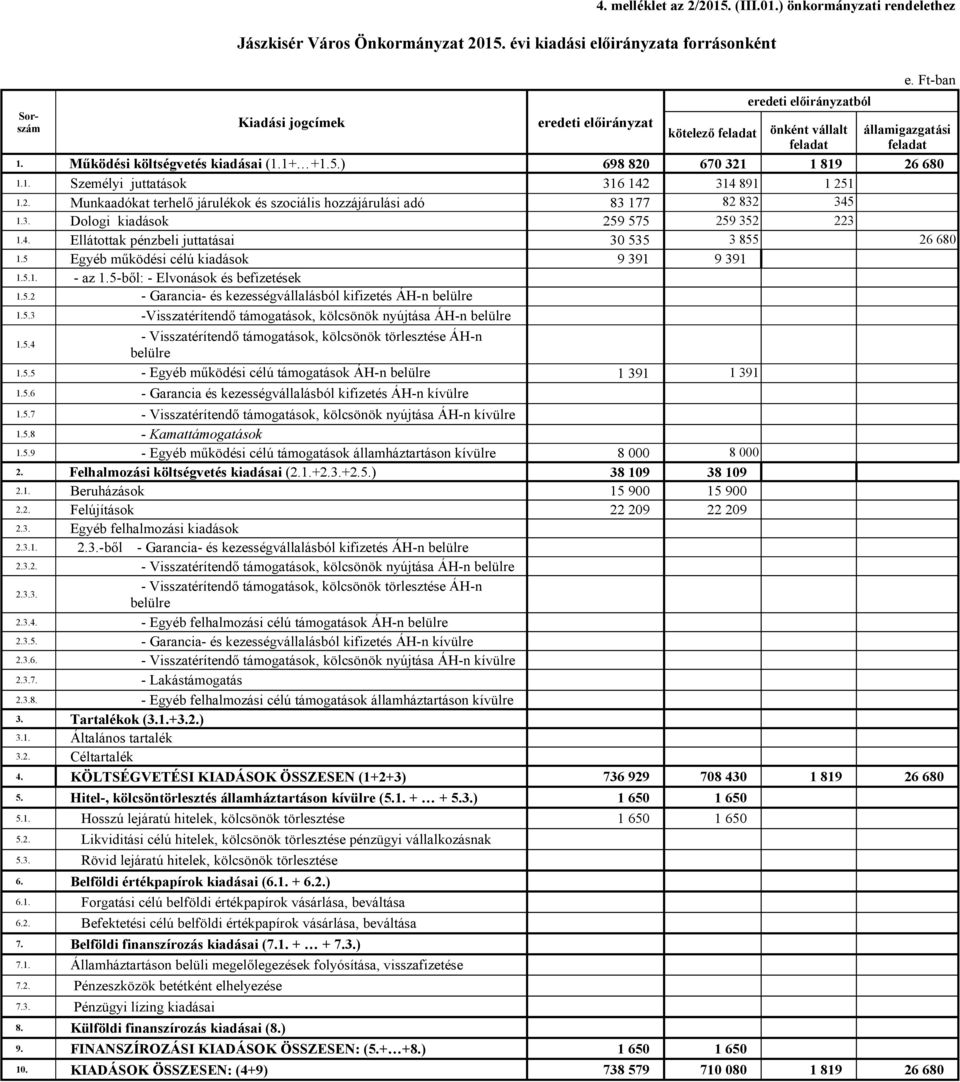 ) Személyi juttatások 698 820 316 142 670 321 314 891 1 819 1 251 26 680 1.2. Munkaadókat terhelő járulékok és szociális hozzájárulási adó 83 177 82 832 345 1.3. Dologi kiadások 259 575 259 352 223 1.