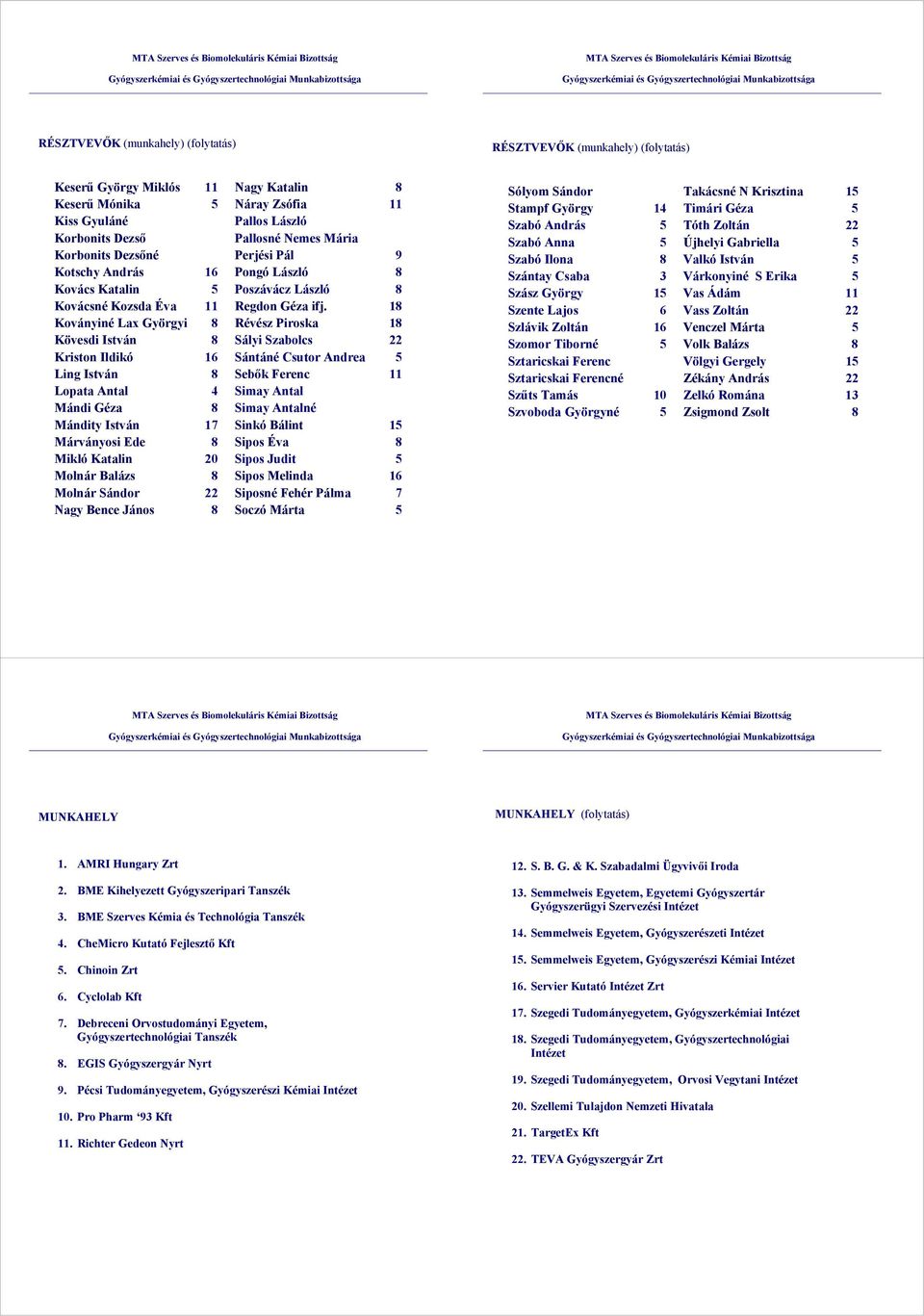 18 Koványiné Lax Györgyi 8 Révész Piroska 18 Kövesdi István 8 Sályi Szabolcs 22 Kriston Ildikó 16 Sántáné Csutor Andrea 5 Ling István 8 Sebők Ferenc 11 Lopata Antal 4 Simay Antal Mándi Géza 8 Simay