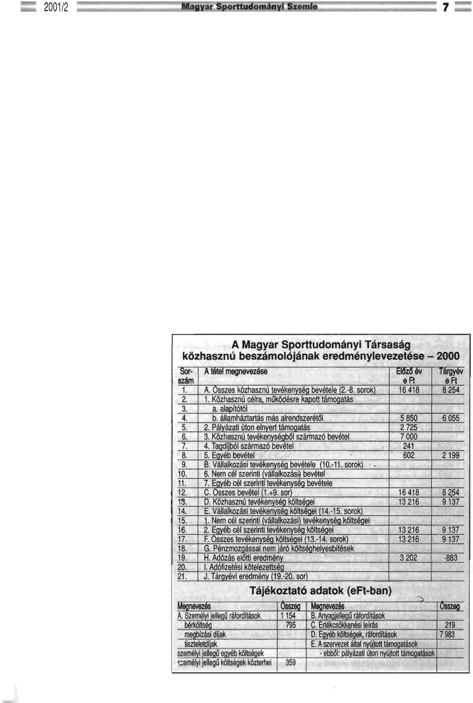 Közhasznú tevékenységból származó bevétel 7 OOO 7. 4. Taadíiból származó bevétel 241 8. 5. Eavéb bevétel 602 2199 9. B. Vállalkozási tevékenvséa bevétele 1110.-11. sarok) 10. 6. Nem cél szerinti lvállalkozási~ bevétel 11.