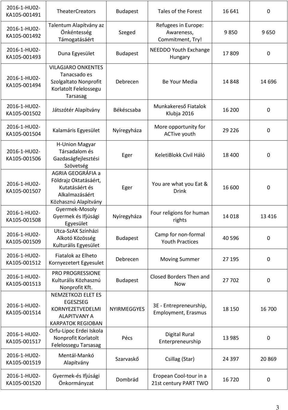 NEEDDO Youth Exchange Hungary 9 850 9 650 17 809 0 Debrecen Be Your Media 14 848 14 696 Békéscsaba Munkakereső Fiatalok Klubja 2016 16 200 0 KA105-001504 KA105-001506 KA105-001507 KA105-001508