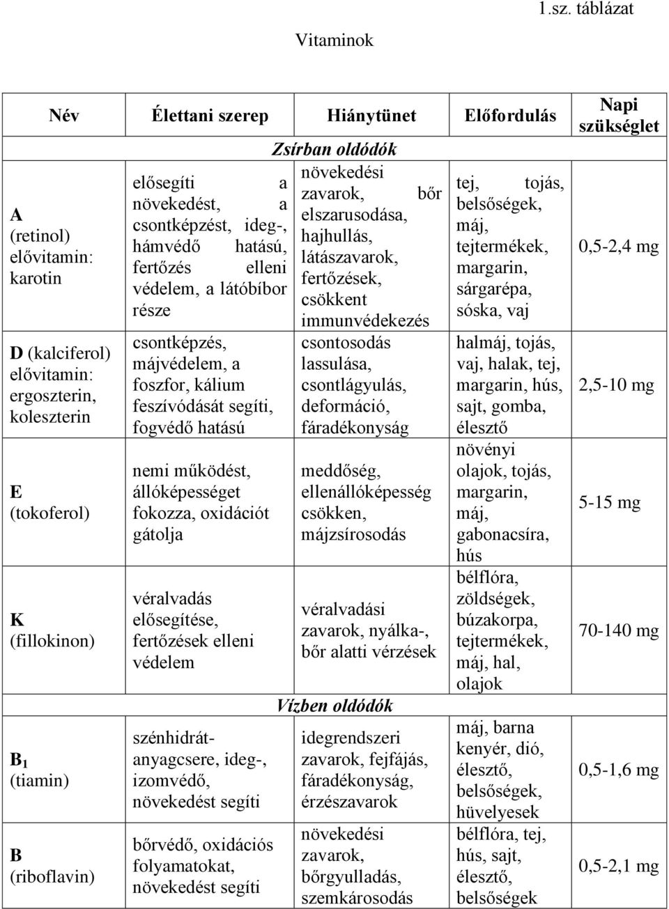 Zsírban oldódók növekedési elősegíti a zavarok, növekedést, a elszarusodása, csontképzést, ideg-, hajhullás, hámvédő hatású, látászavarok, fertőzés elleni fertőzések, védelem, a látóbíbor csökkent