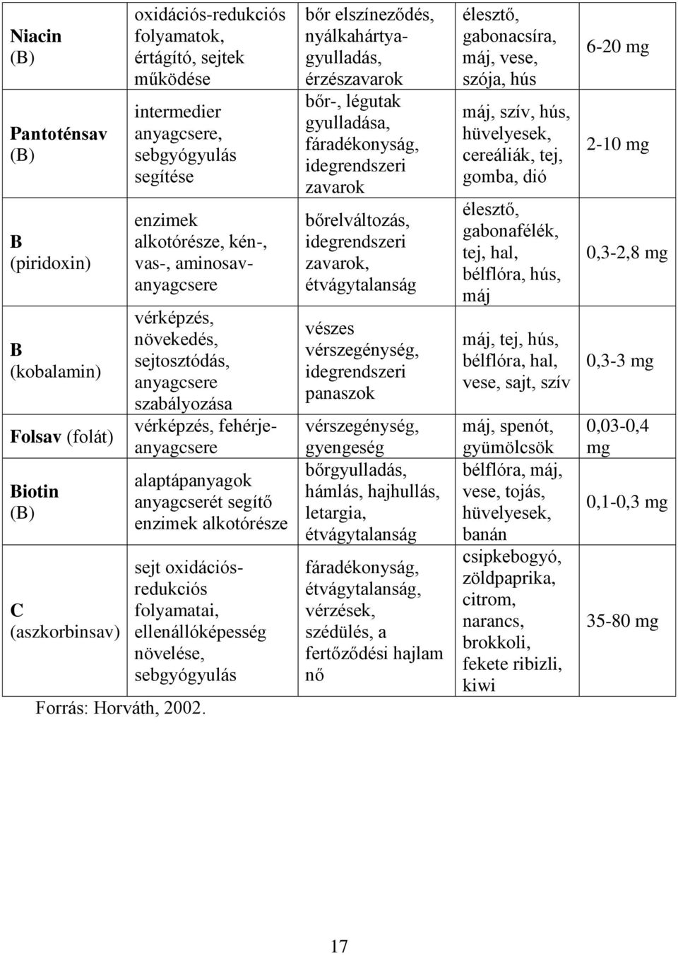 alkotórésze sejt oxidációsredukciós folyamatai, ellenállóképesség növelése, sebgyógyulás Forrás: Horváth, 2002.