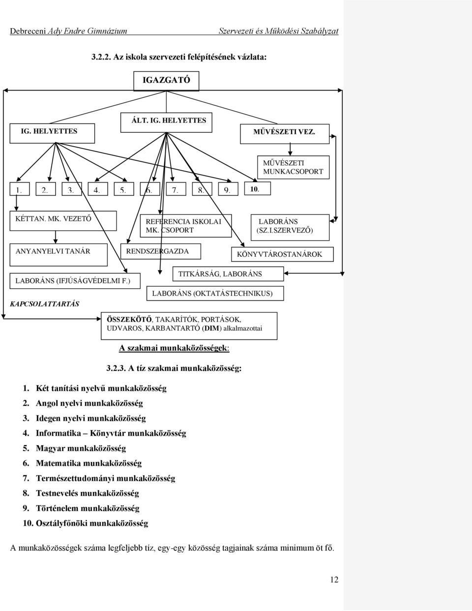 ) KAPCSOLATTARTÁS TITKÁRSÁG, LABORÁNS LABORÁNS (OKTATÁSTECHNIKUS) 1. Két tanítási nyelvű munkaközösség 2. Angol nyelvi munkaközösség 3. Idegen nyelvi munkaközösség A szakmai munkaközösségek: 3.2.3. A tíz szakmai munkaközösség: 4.
