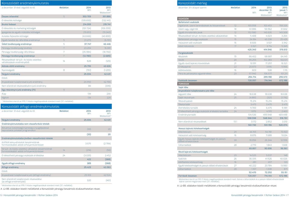 800) Egyéb bevétel és ráfordítás eredménye 5 (11.271) (6.151) Üzleti tevékenység eredménye 5 37.747 46.446 Pénzügyi tevékenység bevétele 7 23.204 16.081 Pénzügyi tevékenység ráfordítása 7 (35.