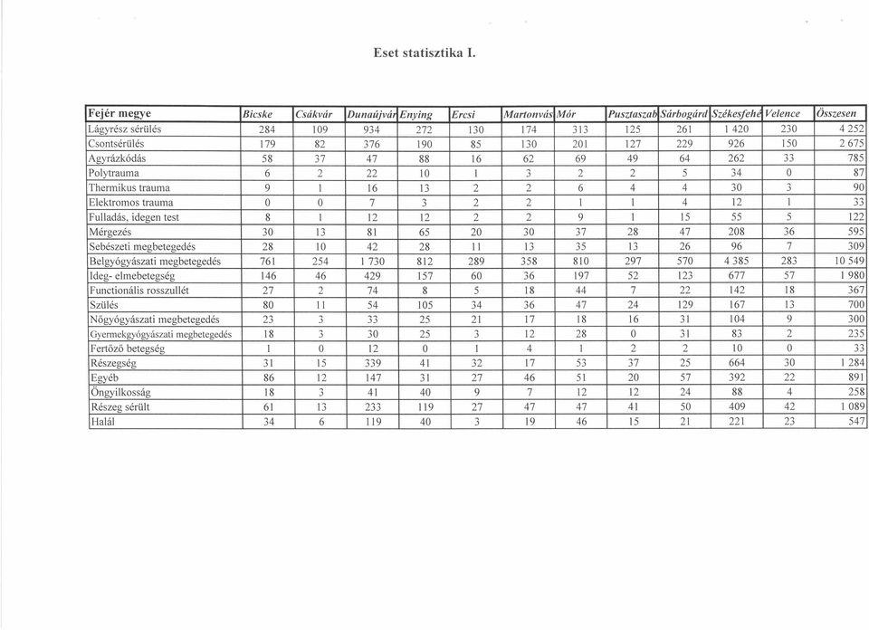 376 190 85 130 201 127 229 926 150 2675 Agyrázkódás 58 37 47 88 16 62 69 49 64 262 -'-' 785 Poly trauma 6 2 22 10 1 -' 2 2 5 34 O 87 Thermikus trauma 9 1 16 13 2 2 6 4 4 30 3 90 Elektromos trauma O O
