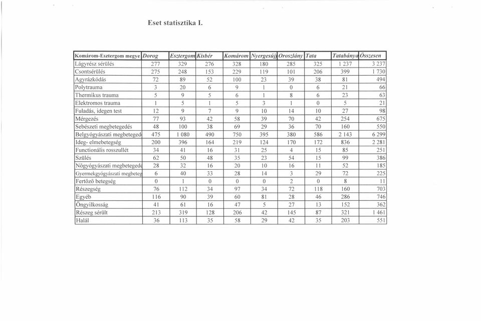 1 730 Agyrázkódás n 89 52 100 23 39 38 81 494 Poly trauma 3 20 6 9 1 O 6 21 66 Thermikus trauma 5 9 5 6 I 8 6 23 63 Elektromos trauma I 5 1 5 3 I O 5 21 Fuladás, idegen test 12 9 7 9 10 14 10 27 98