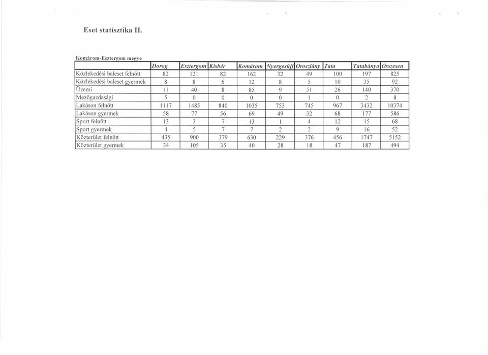 Közlekedési baleset gyermek 8 8 6 12 8 5 10 35 92 Üzemi II 40 8 85 9 51 26 140 370 Mezőgazdasági 5 O O O O 1 O 2 8 Lakáson felnőtt 1117 1485 840