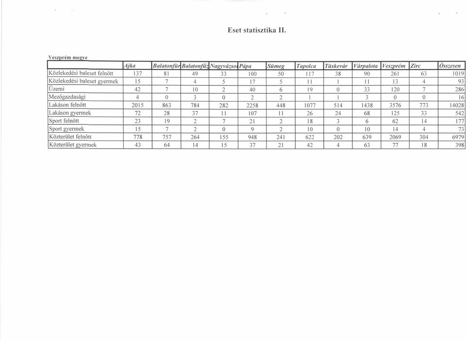 63 1019 Közlekedési baleset gyermek 15 7 4 5 17 5 II 1 II 13 4 93 Üzemi 42 7 10 2 40 6 19 O 33 120 7 286 '" Mezőgazdasági 4 O j O 2 2 1 l 3 O O 16 Lakáson felnőtt 2015 863