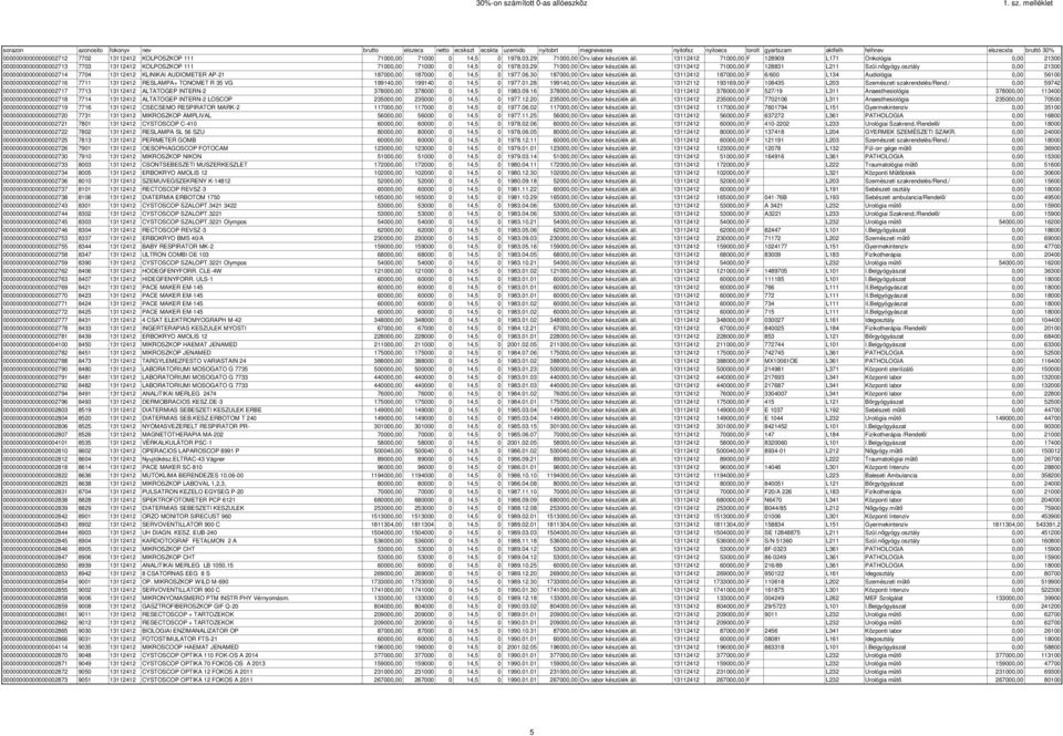 13112412 71000,00 F 128909 L171 Onkológia 0,00 21300 00000000000000002713 7703 13112412 KOLPOSZKOP 111 71000,00 71000 0 14,5 0 1978.03.29 71000,00 Orv.labor készülék áll.